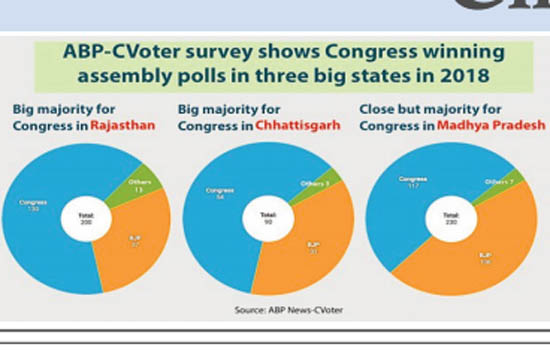 Congress is winning Rajasthan, Madhya Pradesh, Chhattisgarh, says survey
