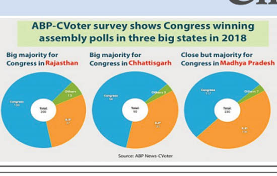Congress is winning Rajasthan, Madhya Pradesh, Chhattisgarh, says survey Congress is winning Rajasthan, Madhya Pradesh, Chhattisgarh, says survey