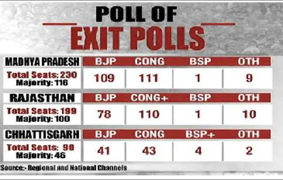 Exit Polls: Tight contest in MP, Chhattisgarh, Cong to upstage BJP in Rajasthan, TRS holds on to Telangana